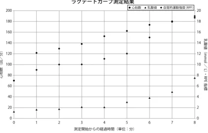 図 3　測定結果 測定開始からの経過時間（単位：分）心拍数（回／分） 乳酸値（mmol／L）・RPE指標0012345678204060801001201401601802000246810121416182001CPNPAFCAC2345エゴグラムラクテートカーブ測定結果●◆▲◆◆◆◆◆◆◆◆▲▲▲▲▲▲▲▲●●●●●●●●▲◆●心拍数乳酸値自覚的運動強度（RPF） ニングにおいてももたらす．そこで，こうした数値を把握し，持久力を鍛 えるトレーニング強度の目安として取り入れつつ，“声がけ”のタイミン グや