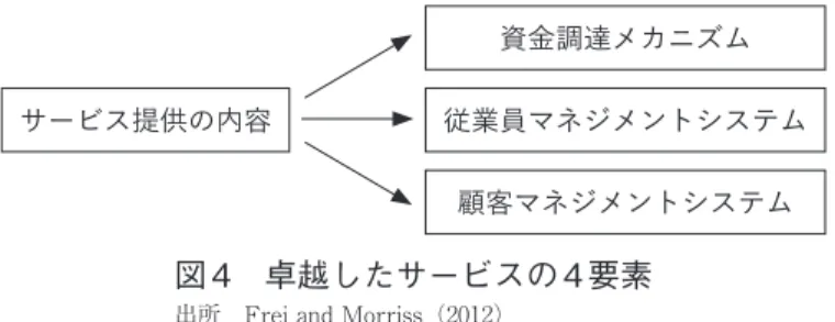 図 4　卓越したサービスの 4 要素