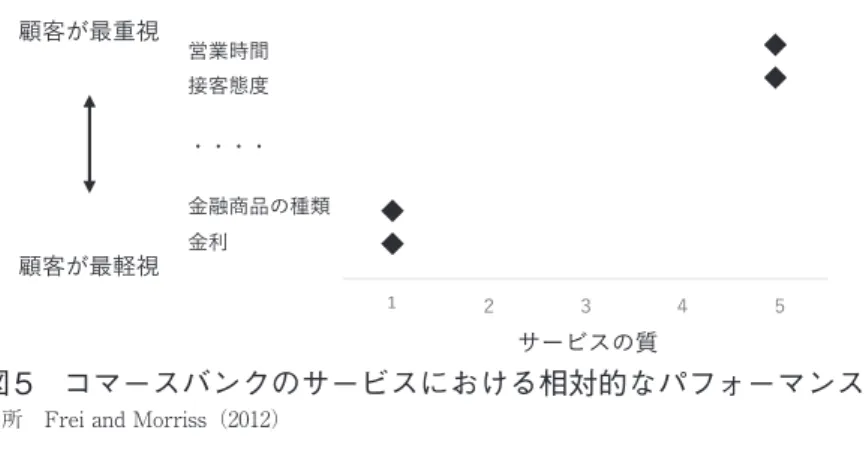 図 5　コマースバンクのサービスにおける相対的なパフォーマンス