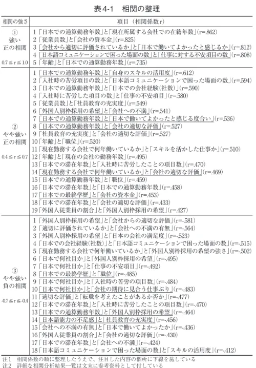表 4-1　相関の整理 相関の強さ 項目（相関係数r） 強い① 正の相関 0.7≦r≦1.0 1「日本での通算勤務年数」と「現在所属する会社での在籍年数」 （r=.862）2「従業員数」と「会社の資本金」（r=.825） 3「会社から適切に評価されているか」と「日本で働いてよかったと感じるか」 （r=.812）4「日本語コミュニケーションで困った場面の数」と「仕事に対する不安項目の数」（r=.808） 5「年齢」と「日本での通算勤務年数」 （r=.735） やや強い② 正の相関 0.4≦r≦0.7 1「日本