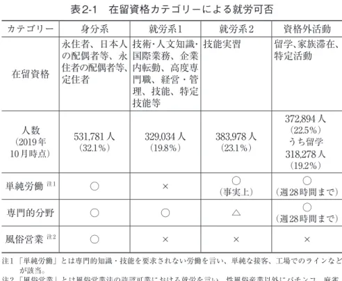 表 2-1　在留資格カテゴリーによる就労可否 カテゴリー 身分系 就労系1 就労系2 資格外活動 在留資格 永住者、日本人の配偶者等、永 住者の配偶者等、 定住者 技術・人文知識・ 国際業務、企業内転勤、高度専門職、経営・管 理、技能、特定 技能等 技能実習 留学、家族滞在、特定活動 （2019年人数 10月時点） 531,781人（32.1％） 329,034人（19.8％） 383,978人（23.1％） 372,894人（22.5％）うち留学 318,278 人 （19.2％） 単純労働  注1 ○ 