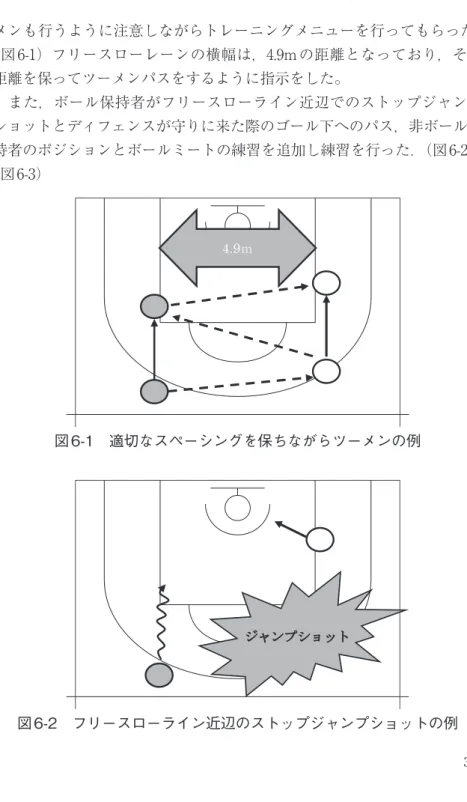 図 6-1　適切なスペーシングを保ちながらツーメンの例4.9㹫 図 6-2　フリースローライン近辺のストップジャンプショットの例ࢪࣕࣥࣉࢩࣙࢵࢺ メンも行うように注意しながらトレーニングメニューを行ってもらった．（図 6-1）フリースローレーンの横幅は，4.9m の距離となっており，その距離を保ってツーメンパスをするように指示をした。　また，ボール保持者がフリースローライン近辺でのストップジャンプショットとディフェンスが守りに来た際のゴール下へのパス，非ボール保 持者のポジションとボールミートの練習を追加し