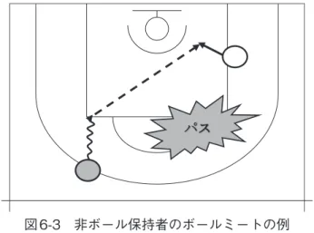 図 6-3　非ボール保持者のボールミートの例ࣃࢫ 　第3回目の試行記録からは，それら第Ⅱ期トレーニング実践期間で修正 したことにより，ゴール下近辺のショットが増えショット成功率も向上し た．つまり，ボールマンの選択がショットか非ボール保持者へのパスかを 適切に判断できるようになったことが示された． 　研究者による映像分析では，前回と比較すると，ボールマンがショット すべきか非ボール保持者にパスをすべきかの状況判断がフリースローライ ン近辺で行われており，ゴール近辺に非ボール保持者へパスした際には、 ショット