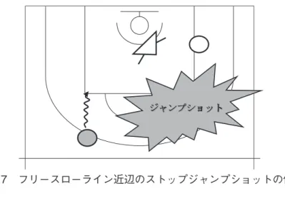 図 7　フリースローライン近辺のストップジャンプショットの例ࢪࢪࣕࣥࣥࣉࣉࢩࢩࣙࢵࢺ 5．結論 　本研究では，バスケットボールの競技経験の少ない技術レベルの低い競 技者を対象に，2 対 1 のアウトナンバー攻撃の試行における選手の動きか ら動感分析を行い，状況判断力向上のための練習方法を提案し実践するこ とで指導過程を考察し，選手の行動変容や状況判断力向上のための基礎的 資料を得ることを目的とした． 　今回の試行における動感分析及び認知的トレーニング，被験者の内省報 告から以下の点が示唆された． ①競技経験