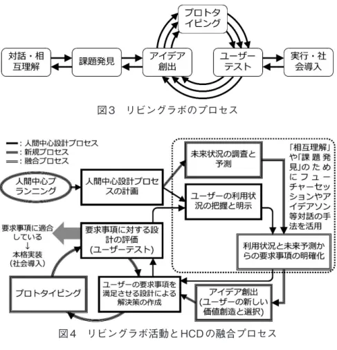 図 3　リビングラボのプロセス 図 4　リビングラボ活動と HCD の融合プロセス 　なお，この融合プロセスは，現段階ではあくまでも仮説であり，今後， 筆者自身が，横浜市内で実践されている複数のリビングラボ活動に参画す ることで，このプロセスを実証し，必要に応じてブラッシュアップしてい く． 　こうしたリビングラボ活動への HCD 手法適用によって，アイデア創出 から検証まで，一貫して顧客（生活者）視点を保ち続けることができると 考えられる．また，プロジェクトを企業のCSV（Creating Shared 