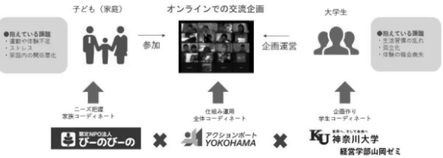図 2　小学生と大学生のオンライン交流会運営体制 （作図：アクションポート横浜）2.2　運営方法 　小学生への参加募集は認定 NPO 法人びーのびーの（横浜市港北区）が担当し、毎回家庭に声をかけて事前に参加人数を確定させた。　学生ボランティアは当初より活動に参加した3人の学生を中心に毎回担当者数名を決めて企画を準備した。企画の準備にあたっては事前にオンラ インによる打ち合わせ等を行った。なお、学生スタッフは本学学生のほか、NPO 法人 CFF ジャパンおよび NPO 法人アクションポート横浜の学生スタッフが