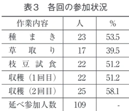 表 2　参加回数 参加回数 人 % 1　回 7 15.6 2　回 16 35.6 3　回 18 40.0 4　回 4 8.9 5　回 0 0.0 合　計 45 100.0 表 3　各回の参加状況作業内容人 %種まき23 53.5草取り1739.5枝 豆 試 食2251.2収穫（1回目）2251.2収穫（2回目）2558.1延べ参加人数109-3.2.2　性別　男性16人（35.6%）、女性29人（64.4%）であった。3.2.3　属性 　小学生14人（31.1%）、会社員等13人（28.9%）、パート・アル