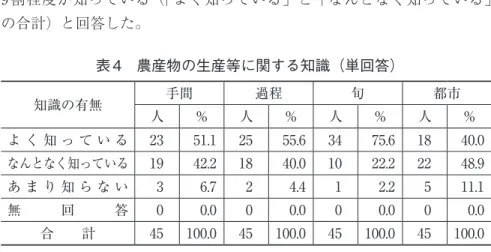 表 4　農産物の生産等に関する知識（単回答） 知識の有無 手間 過程 旬 都市 人 ％ 人 ％ 人 ％ 人 ％ よ く 知 っ て い る 23 51.1 25 55.6 34 75.6 18 40.0 なんとなく知っている 19 42.2 18 40.0 10 22.2 22 48.9 あ ま り 知 ら な い 3 6.7 2 4.4 1 2.2 5 11.1 無 回 答 0 0.0 0 0.0 0 0.0 0 0.0 合　　計 45 100.0 45 100.0 45 100.0 45 100.0 表
