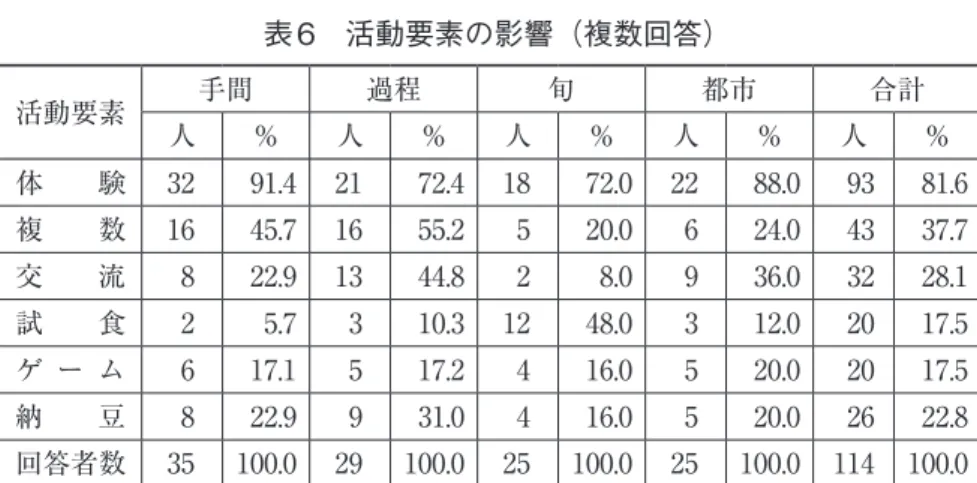 表 6　活動要素の影響（複数回答） 活動要素 手間 過程 旬 都市 合計 人 ％ 人 ％ 人 ％ 人 ％ 人 ％ 体　　験 32 91.4 21 72.4 18 72.0 22 88.0 93 81.6 複　　数 16 45.7 16 55.2 5 20.0 6 24.0 43 37.7 交　　流 8 22.9 13 44.8 2 8.0 9 36.0 32 28.1 試　　食 2 5.7 3 10.3 12 48.0 3 12.0 20 17.5 ゲ ー ム 6 17.1 5 17.2 4 16.0 5 