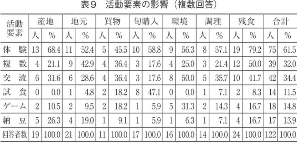 表 9　活動要素の影響（複数回答） 活動 要素 産地 地元 買物 旬購入 環境 調理 残食 合計 人 ％ 人 ％ 人 ％ 人 ％ 人 ％ 人 ％ 人 ％ 人 ％ 体 験 13 68.4 11 52.4 5 45.5 10 58.8 9 56.3 8 57.1 19 79.2 75 61.5 複 数 4 21.1 9 42.9 4 36.4 3 17.6 4 25.0 3 21.4 12 50.0 39 32.0 交 流 6 31.6 6 28.6 4 36.4 3 17.6 8 50.0 5 35.7 10