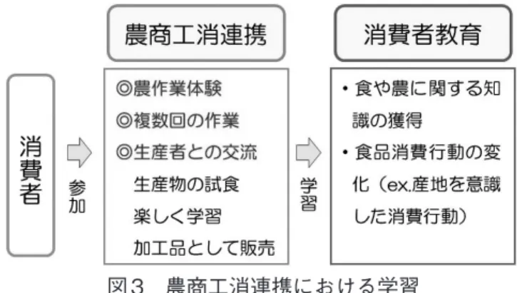図 3　農商工消連携における学習 ならば生産物を食べる機会をもつことが有用であろう（図3）。 4.3　SR としての可能性 　以上のように農商工消連携活動に消費者が参加することにより農産物の 生産に関する理解が深まるとともに、「残食」、「地元」、「産地」など消費 行動の変容がもたらされ、消費者教育としての学習効果が示されたことか ら農商工消連携は SR の消費者課題への対応として一定の意義があるとい える。 　とはいえ、その運営は容易ではない。今回対象とした事例は相互の長い 取引きや連携関係のうえに実現して