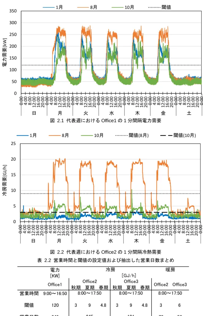 図  2.1  代表週における Office1 の 1 分間隔電力需要  図  2.2  代表週における Office2 の 1 分間隔冷熱需要  表  2.2  営業時間と閾値の設定値および抽出した営業日数まとめ  土日月火水木金0501001502002503003500:004:008:0012:0016:0020:000:004:008:0012:0016:0020:000:004:008:0012:0016:0020:000:004:008:0012:0016:0020:000:004:008:0