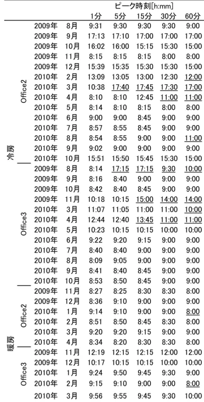 表  2.7 暖房需要の集計時間間隔の違いによる最大値発生時刻の変化  1分 5分 15分 30分 60分 2009年 8月 9:31 9:30 9:30 9:30 9:00 2009年 9月 17:13 17:10 17:00 17:00 17:00 2009年 10月 16:02 16:00 15:15 15:30 15:00 2009年 11月 8:15 8:15 8:15 8:00 8:00 2009年 12月 15:39 15:35 15:30 15:30 15:00 2010年 2月 13:09