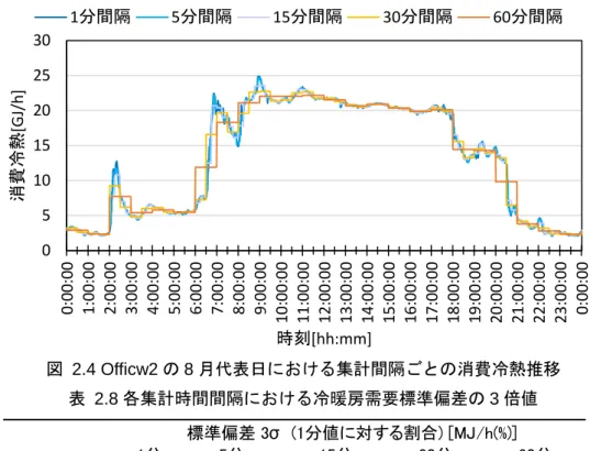 図  2.4 Officw2 の 8 月代表日における集計間隔ごとの消費冷熱推移  表  2.8 各集計時間間隔における冷暖房需要標準偏差の 3 倍値  2.2.4.  実測分析結果から得られた知見 ここまでの分析では、非住宅建築物においてもエネルギー需要の測定時間間隔を短くしないと ピーク需要量などを見誤ることを明らかにした。需要推定においても、太陽光発電の発電量の変 動間隔に合わせるならば 1 分や秒単位で行うことが望ましいと言える。しかし都市規模のエネル ギー需要を推定する場合には、計算負荷も考慮して