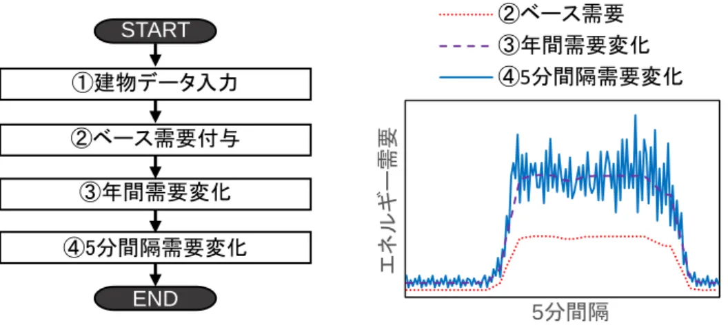 図  2.5  需要推定手法の計算フローおよびフロー内各ステップの計算イメージ  2.3.1. .基準需要量の付与  まず業種ごとに基準となる年間エネルギー需要原単位、5 分間隔需要割合を作成した。  1)  年間需要原単位  年間エネルギー需要原単位を作成するにあたり、4 業種（事務、医療、商業、宿泊）については 参考文献 2-14)に記載されている年間需要原単位を採用した。なお、本文献には事務所、商業の給 湯用途、また飲食、教育施設について記載がないため、前者はそれぞれ参考文献 2-11)に記載され て