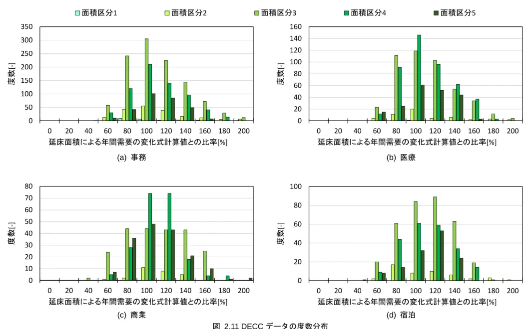 図  2.11 DECC データの度数分布 面積区分1面積区分2面積区分3 面積区分 4 面積区分 5(a) 事務(b) 医療(c) 商業(d) 宿泊020406080100020406080 100 120 140 160 180 200度数[-]延床面積による年間需要の変化式計算値との比率[%]01020304050607080020406080100 120 140 160 180 200度数[-]延床面積による年間需要の変化式計算値との比率[%]020406080100120140160020406