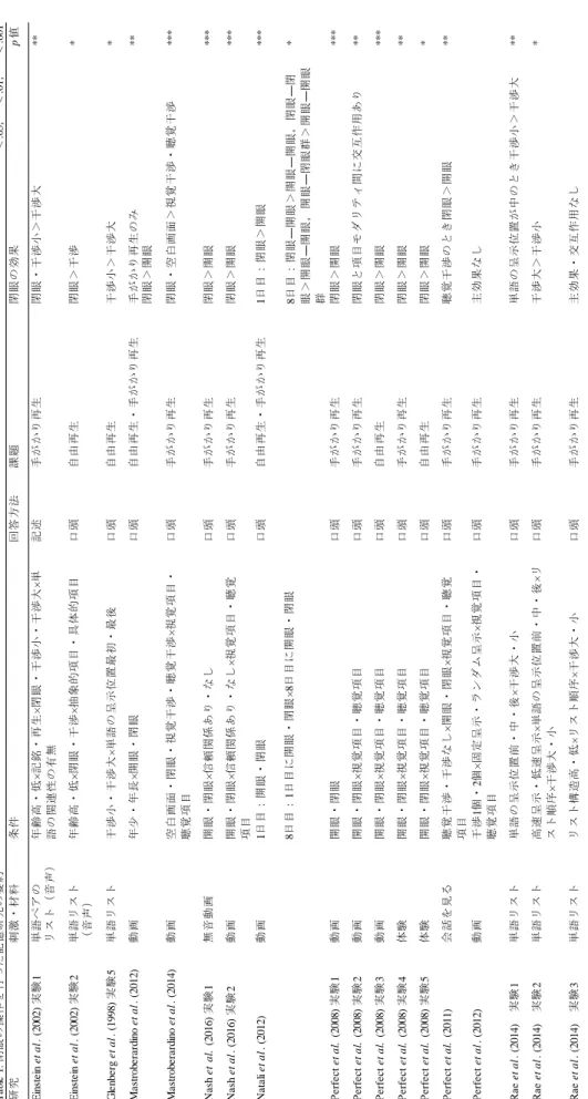 Table 1. 閉眼の操作を行った記憶研究の要約*< .05，**< .01，***< .00