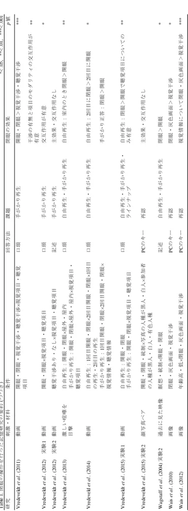 Table 1. 閉眼の操作を行った記憶研究の要約 (つづき) 研究刺激・材料条件回答方法課題閉眼の効果p値 Vredeveldt et al. (2011)動画開眼・閉眼・視覚干渉・聴覚干渉×視覚項目・聴覚 項目口頭手がかり再生開眼・閉眼＞視覚干渉・聴覚干渉 干渉の有無と項目のモダリティの交互作用が 有意