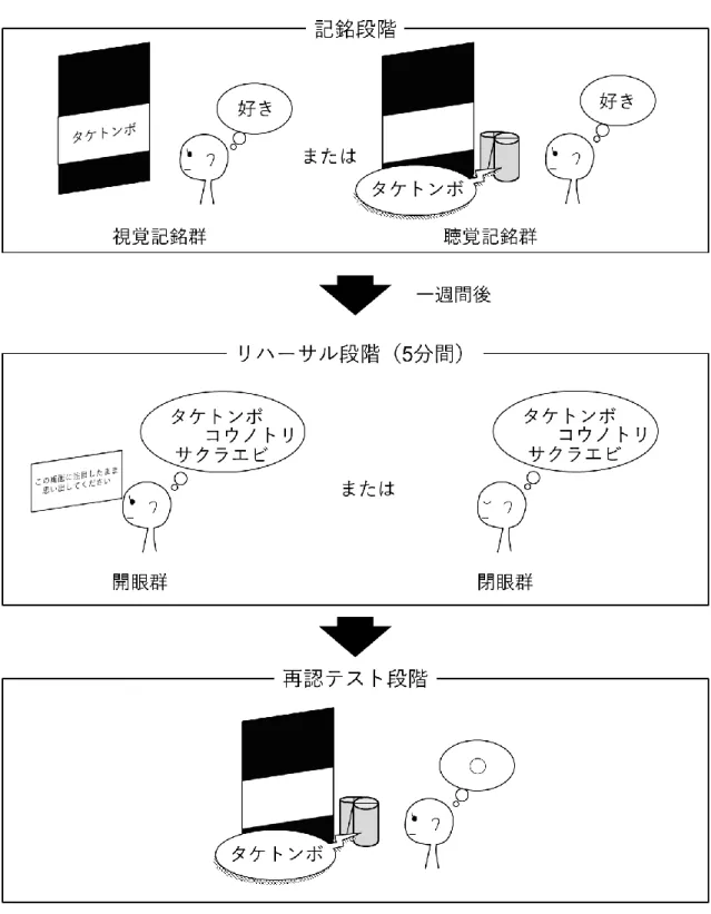 Figure 2-2.  実験 1 における聴覚テスト群の流れ 