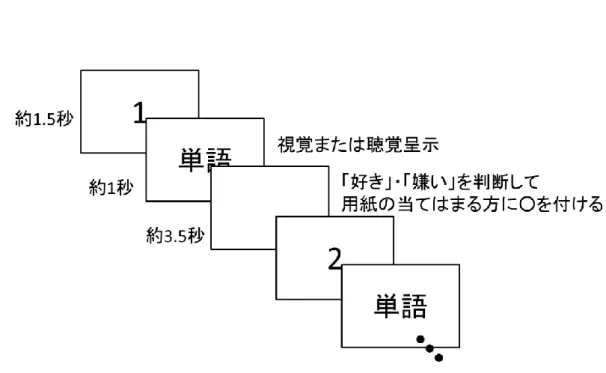 Figure 2-3.  実験 1 の記銘段階における刺激呈示の流れ。聴覚呈示群には約 1.5 秒間の問題番号呈示後に空白画面が呈示され， 音声が 1 度だけ  (約 1 秒間)  呈 示された。 