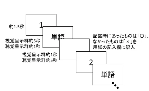 Figure  2-4.  実験 1 のテスト段階における刺激呈示の流れ。聴覚呈示群には約 1.5 秒間の問題番号呈示後に空白画面が呈示され， 音声が 1 度だけ  (約 1 秒間)  呈示された。 