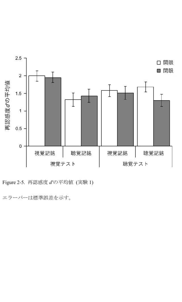 Figure 2-5.  再認感度 d' の平均値   ( 実験 1)  エラーバーは標準誤差を示す。 
