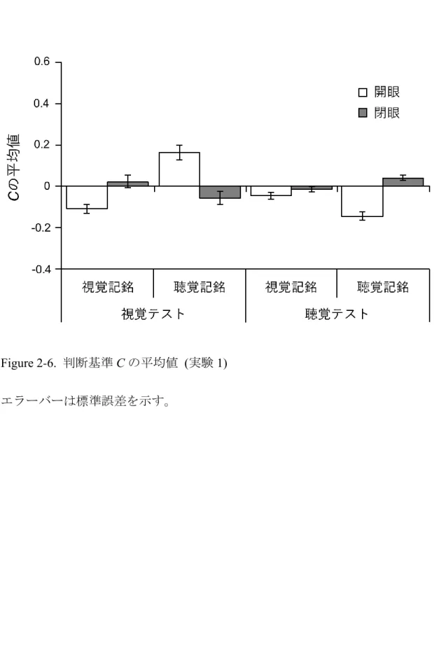Figure 2-6.  判断基準 C の平均値  (実験 1)  エラーバーは標準誤差を示す。 