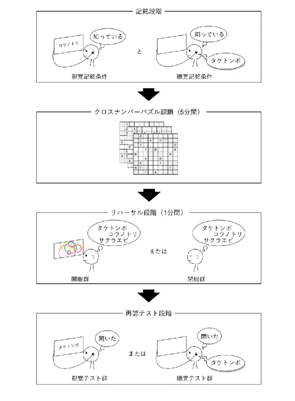Figure 2-7. 実験 2 の流れ 
