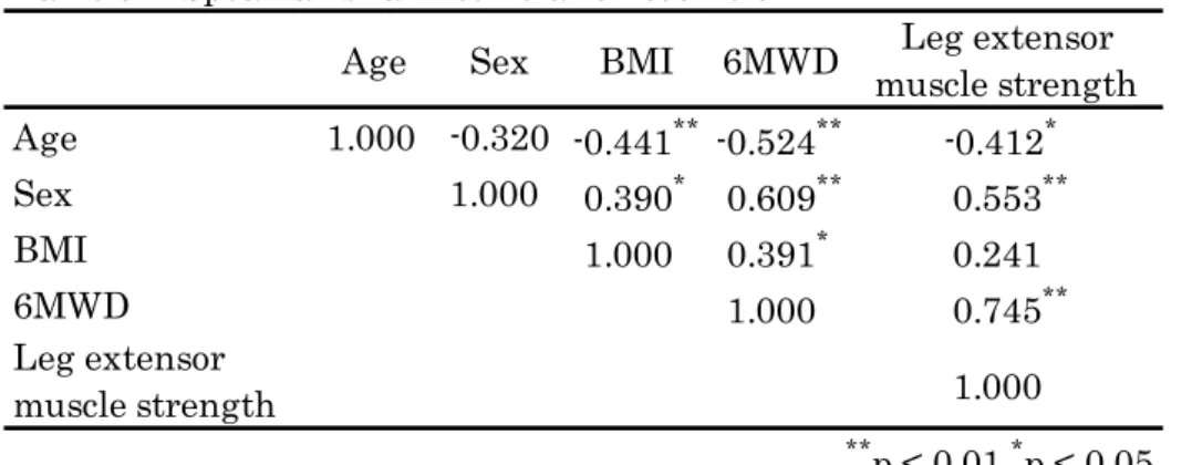 Table 6 Result of Logistic regression analysis for predicting risk of falls 
