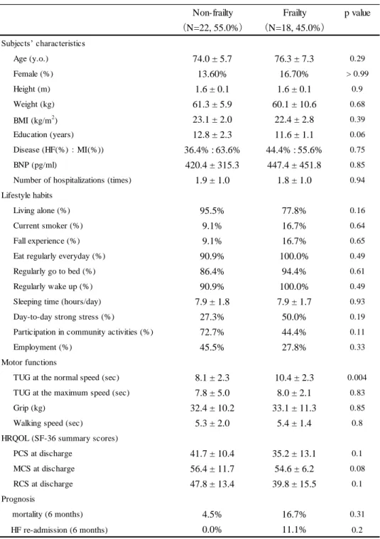 Table 7 Comparison of non-frailty group and frailty group    
