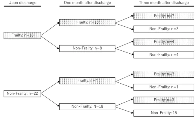Fig. 6 Three months progress in frailty 