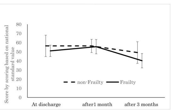 Fig. 8. Changes in mental component summary 0102030405060708000.511.5 2 2.5 3