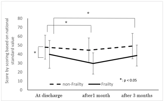 Fig. 9 Changes in role/social component summary component summary 