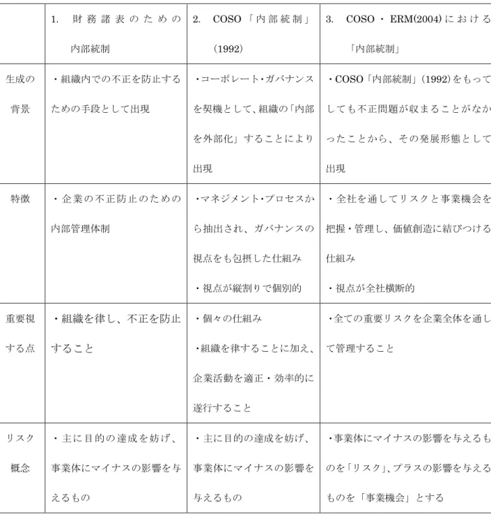 図表 5 - 3 内部統制の発展形態  1 .  財 務 諸 表 の た め の    内部統制  2 .  COSO 「 内 部 統 制 」( 1992 )  3 .  COSO ・ ERM(2004) に お け る  「内部統制」  生成の  背景  ・組織内での不正を防止するための手段として出現  ・コーポレート・ガバナンスを契機として、組織の「内部 を外部化」することにより 出現  ・ COSO 「内部統制」 ( 1992 )をもってしても不正問題が収まることがなか ったことから、その発展形態とし
