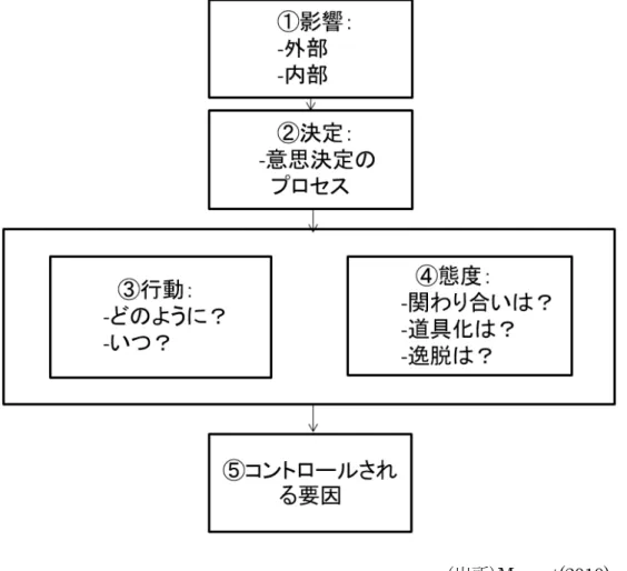 図表 6 - 2 財務的コントロールと社会的コントロールの対比モデル（ 5 つの決定要因）  (出所) Moquet(2010),p.139. まず、 「①影響」の特徴としては、契約主義 (contractualisme) を望み、個人主義や株式市 場の効率化を強く勧め、まさに北米的な文化的な価値の影響を明確に受けている 296 。  次に、 「②決定」要因においてであるが、意思決定プロセスのモデル化は、事前に定めら れた業績基準や標準によって可能であり、それは機械的な決定プロセスであると言える 297 。