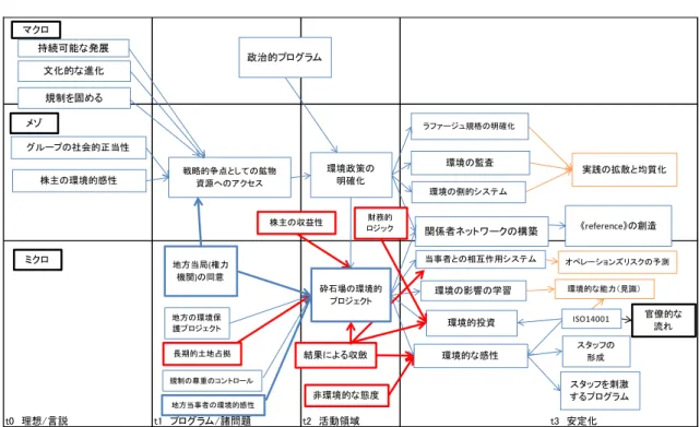 図表 7 - 6 ラファージュ社における社会的責任の制度化プロセス                     (出所) Moquet(2010),p.240 を一部修正。             これを少し解説すると、次のようになる。マクロレベルで持続可能な発展や CSR に関す る規制が制定されたことや、またメゾレベルで株主の環境感度が高まったことを背景とし て、問題やプログラム提起の段階で鉱物資源へのアクセスが戦略的争点となる。また、こ の鉱物資源へのアクセスに関しては、ミクロレベルで採石場を開く許可を取
