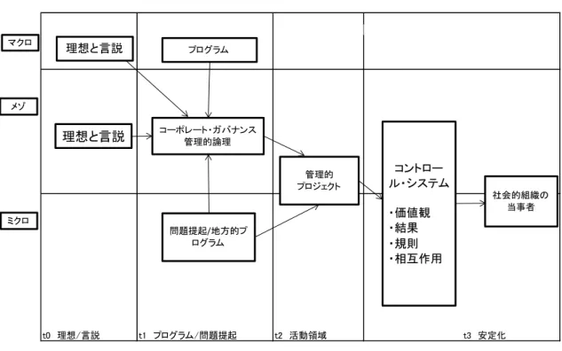 図表 7 - 7 社会的コントロールシステム分析の概念的枠組み  （出所） Moquet ( 2010 ) ,p.420. このように、マクロレベルでは軸となる理想や言説が台頭し、それがメゾレベルへ降りて くる。そして、マクロレベルでは社会的なプログラムが提示され、併せてミクロレベルでは それぞれの地域に沿った環境や社会に関する問題やプログラムが提起される。例えば、ダノ ンの場合はマクロレベルでは健康と社会の問題を取り上げているが、ミクロレベルではよ り具体的に、影響を受けやすいと考えられる食品工業製品の市