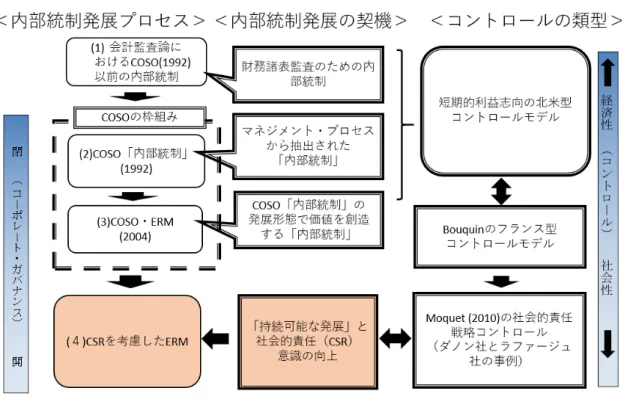 図表 8 - 1 研究の全体的な構成図  (出所)筆者作成  この点、図表 8 - 1 の( 1 )「会計監査論以前の COSO ( 1992 )以前の内部統制」にしろ、( 2 ) の COSO 「内部統制」( 1992 )にしろ、主に短期利益志向の北米型コントロールモデルの影 響を受けていることについては言うまでもないであろう。すなわち、経済のグローバル化や 新自由主義理念を背景として企業間での競争が激化し、様々な企業が短期的に利益を上げ ようと画策した結果、不正が行われてきたことが大きく影響しているので