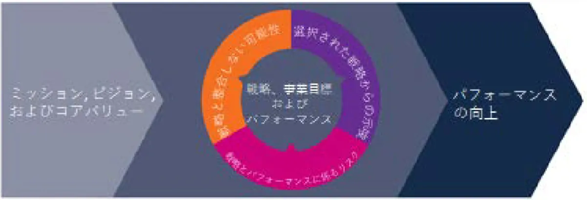 図表 8 - 2 ミッション、ビジョン、コアバリューに沿った事業体の方向性  （出所） COSO(2017),p.5.  邦訳( 2018 ), 17 頁。  このミッション、ビジョン、およびコアバリューを戦略や事業目標およびパフォーマンス へ落とし込む過程で、それらが戦略と整合しない可能性や、また選択された戦略自体がもつ リスク、戦略とパフォーマンスにおけるリスクをマネジメントし、パフォーマンスの向上に つなげていかなければならない。  この COSO ・ ERM(2017) のフレームワークは図表 8 