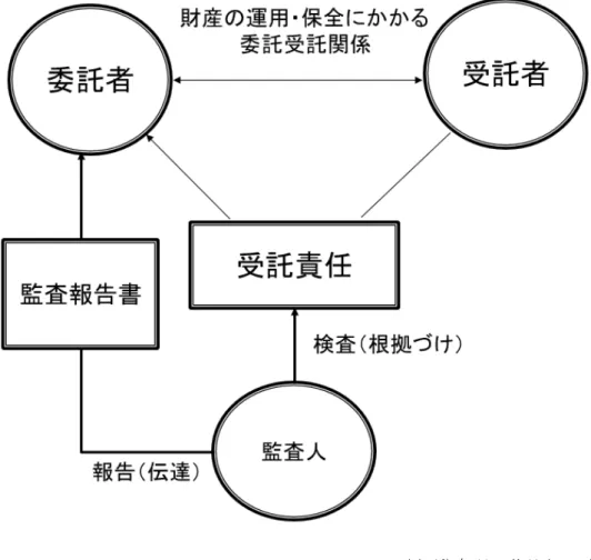 図表 1 - 1 委託受託関係  (出所)鳥羽・秋月( 2018 ), 98 頁。  上記の図表 1 - 1 は委託受託関係を図表で示したものである。この両者の関係は、財産を 所有する経済主体(委託者)が自己の目的を達成・実現または満たすために、所有する財産を、 それを費消・運用・管理・保全する権限とともに、もう一方の経済主体(受託者)に委託し、 一方、財産を受託した経済主体は委託者の目的の達成・実現のために、委託された財産を運 用・保全する、という関係として規定される 66 。しかし、委託者と受託者の間の