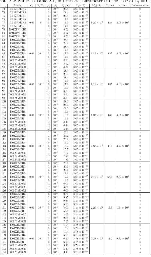 Table 2.2: Same as Table 2.1, but moodel parameters in the case of C ζ = 0.01.