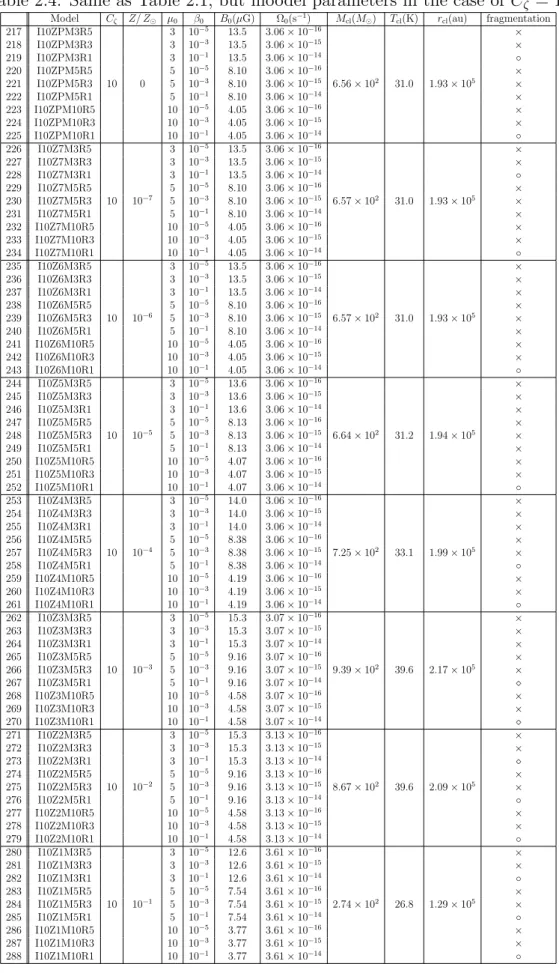 Table 2.4: Same as Table 2.1, but moodel parameters in the case of C ζ = 10.