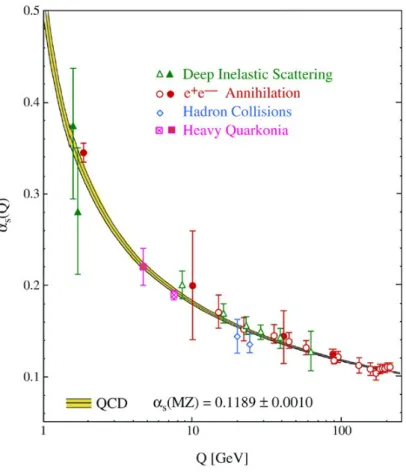 Figure 1.1: Energy-scale dependence of the running coupling constant α s [1].
