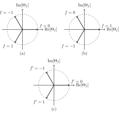 Figure 2.1: Conceptual diagram of the FTBC in the case of k = 1. Here, Θ f ≡ e − iθ f 