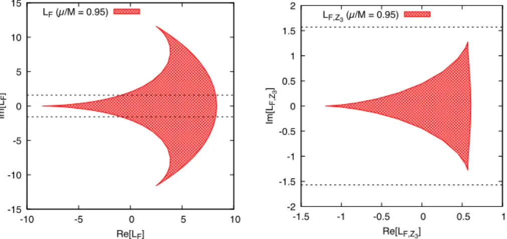 Figure 2.7: (left) Re[L F ]–Im[L F ] or (right) Re[L F,Z 3 ]–Im[L F,Z 3 ] relation in the case of N f = 3