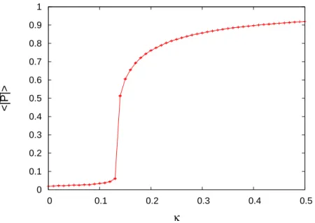 Figure 2.8: κ-dependence of the expectation value of | P ¯ | at µ = 0.