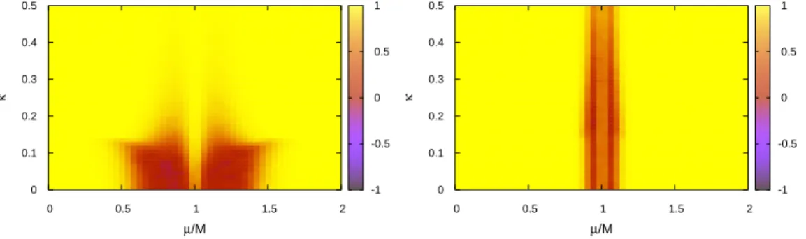 Figure 2.10: κ- and µ-dependence of the reweighting factor for EPLMWO (left) and Z 3 -EPLM (right).