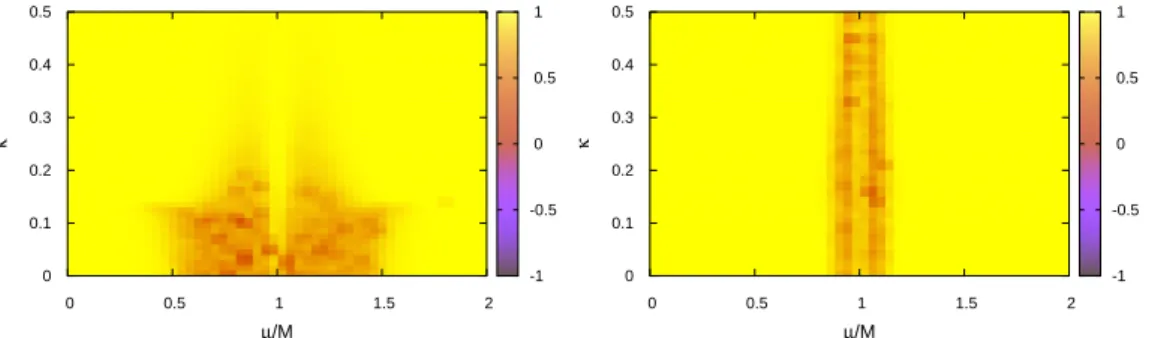 Figure 2.11: κ- and µ-dependence of the ratio W ′′ / W ˜ ′′ for EPLMWO (left) and Z 3 -EPLM (right)
