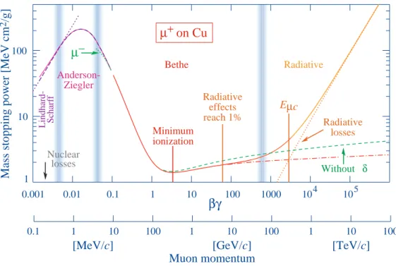 Figure 1.2: Mass stopping power for positive muons incident on copper [10].