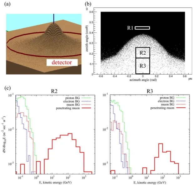 Figure 1.7: Simulation results of the background study from Ref. [18]. (a) Virtual mountain and detector constructed in the GEANT4 computational space